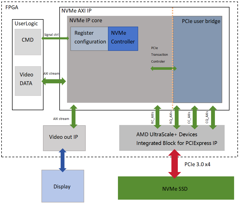 NVMe AXI Stream IP 核 库 AXI.png